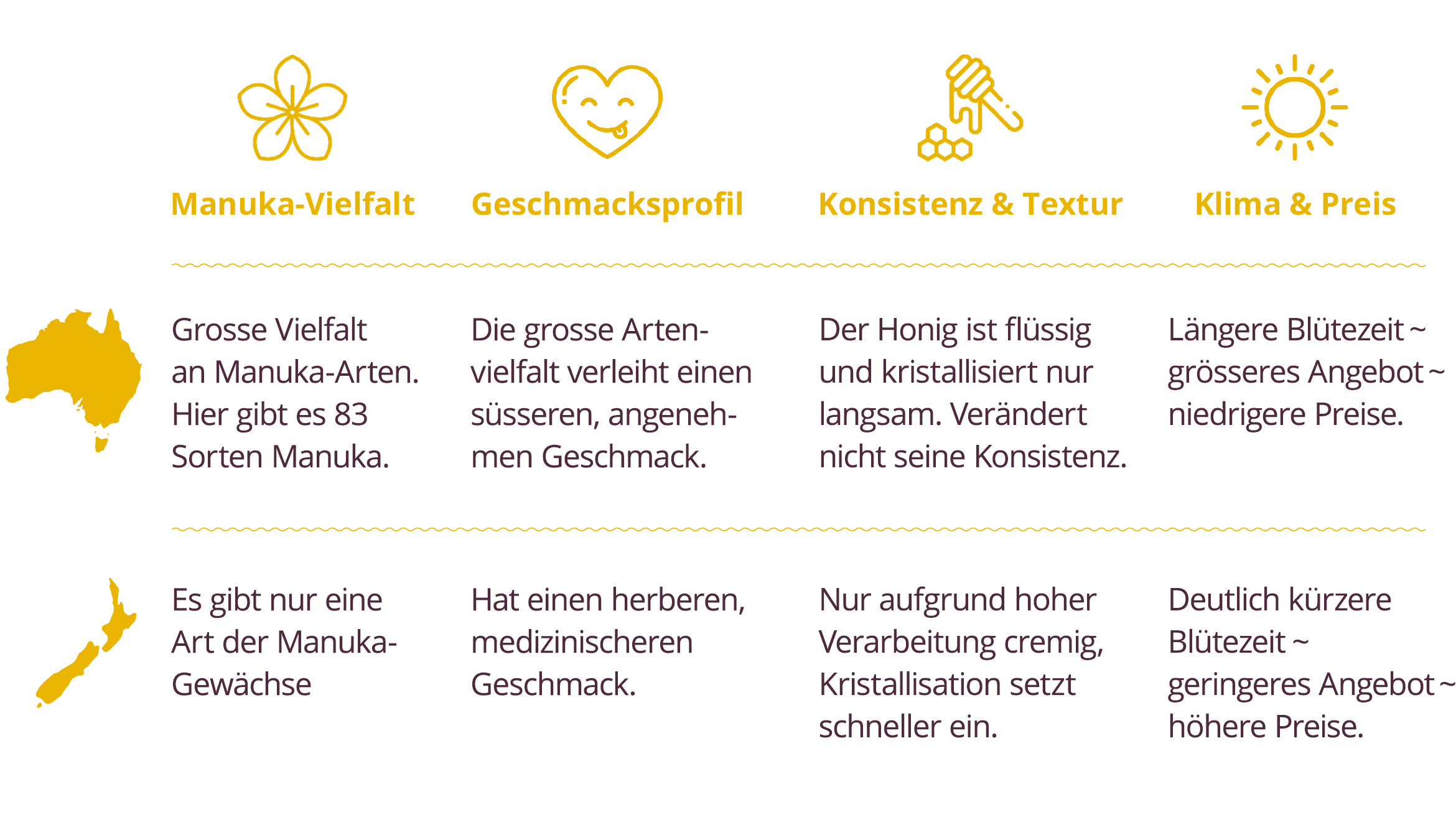 Tabelle australischer vs. neuseeländischer Manuka-Honig